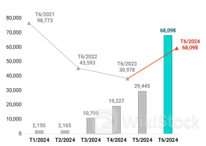 Trái phiếu doanh nghiệp tháng 6/2024: Nhóm bất động sản trở lại, nhiều doanh nghiệp phát hành để đảo nợ