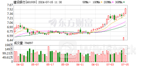 爆发！四大行齐创历史新高！融资客加仓七大行业 一批绩优股获大手笔买入