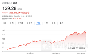 信心爆棚！科技投资大师：英伟达市值10年内有望接近50万亿美元