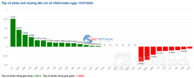Nhịp đập Thị trường 15/07: Khối ngoại tiếp tục bán ròng, VN-Index thu hẹp đà tăng
