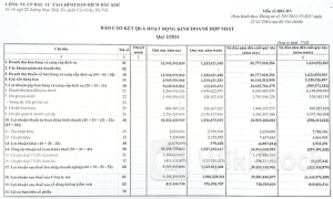 Một DN dầu khí bất ngờ lãi gấp 6 lần nhờ đầu tư bất động sản, chứng khoán