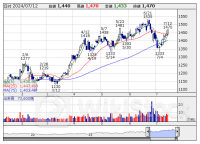 買い局面を迎えた【25日線上抜け】低PER&低PBR 44社 ＜テクニカル特集＞ 7月12日版