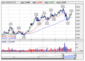 買い局面を迎えた【25日線上抜け】低PER&低PBR 44社 ＜テクニカル特集＞ 7月12日版