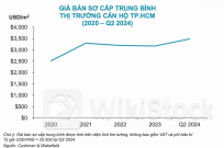 Giá căn hộ sơ cấp Tp.HCM đạt mức trung bình 63 triệu đồng mỗi m2, khu Đông vẫn chiếm ưu thế nguồn cung mới