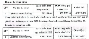Hi hữu: DN bán sơn Messi, Henry tăng gấp đôi lợi nhuận sau kiểm toán do kế toán thiếu kinh nghiệm nên tính sai, kiểm toán viên không có mặt lúc kiểm kê tiền