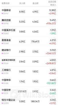 北水成交净买入48.71亿 内资重新加仓港股ETF 抢筹盈富基金近12亿港元