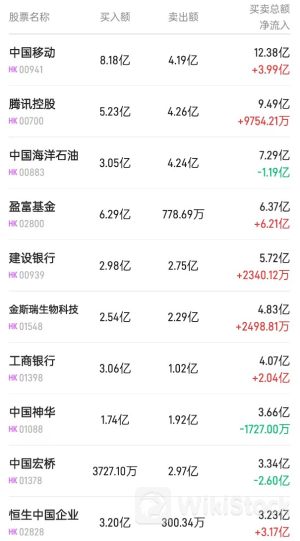 北水成交净买入48.71亿 内资重新加仓港股ETF 抢筹盈富基金近12亿港元