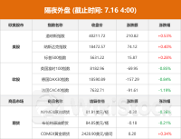 隔夜外盘：美股小幅收涨 道指再创历史新高 特朗普媒体科技集团涨超31%