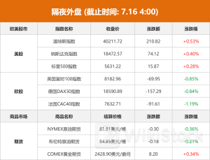 隔夜外盘：美股小幅收涨 道指再创历史新高 特朗普媒体科技集团涨超31%