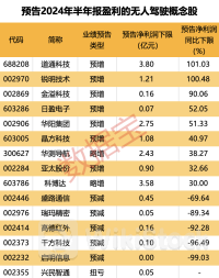 继“萝卜快跑”之后，无人公交车也来了！票价仅1元，深圳第一条！业绩预盈概念股出炉