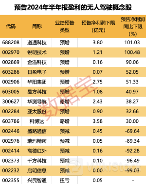 继“萝卜快跑”之后,无人公交车也来了!票价仅1元,深圳第一条!业绩预盈概念股出炉
