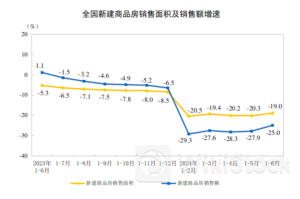 积极信号出现!最新房地产数据出炉