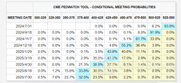 紧随鲍威尔“鸽声”？高盛：美联储应在7月首降 而非等到9月！