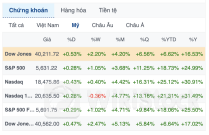 Dow Jones tăng hơn 200 điểm lên mức kỷ lục mới