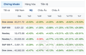 Dow Jones tăng hơn 200 điểm lên mức kỷ lục mới