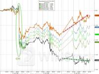 最典型“特朗普交易”发威：美债收益率曲线势将结束历史性倒挂？