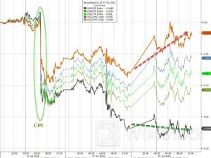 最典型“特朗普交易”发威：美债收益率曲线势将结束历史性倒挂？