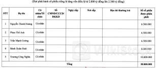 PAP: Hé lộ danh sách 5 cá nhân mua 38 triệu cổ phiếu phát hành thêm