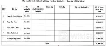 PAP: Hé lộ danh sách 5 cá nhân mua 38 triệu cổ phiếu phát hành thêm