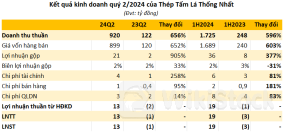 Doanh nghiệp thép đầu tiên công bố BCTC quý 2/2024: Lãi cao nhất trong vòng 7 năm, vượt 1.800% kế hoạch lợi nhuận sau 6 tháng
