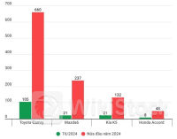 Cứ năm sau giảm còn bằng nửa năm trước, đây là phân khúc lao dốc mạnh nhất thị trường ô tô Việt