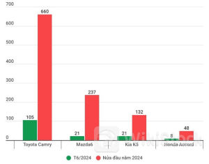 Cứ năm sau giảm còn bằng nửa năm trước, đây là phân khúc lao dốc mạnh nhất thị trường ô tô Việt