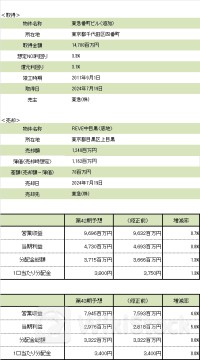 東急リアル・エステート投資法人が東急と物件入替え、業績予想を修正