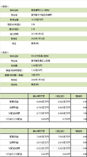 東急リアル・エステート投資法人が東急と物件入替え、業績予想を修正