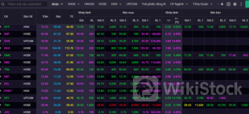 Nhóm cổ phiếu nổi tiếng là để “phòng thủ” đua nhau tím trần khi thị trường trầm lắng, nhiều mã đã tăng 50-100% trong thời gian ngắn