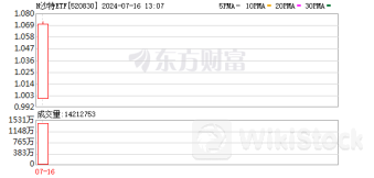 2只沙特ETF上市首日涨成“榜一大哥” 网友热评:都炒沙特了 纳指ETF都没量了