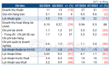 Tiết trời không ủng hộ, Thủy điện Sông Vàng rơi 46% lợi nhuận quý 2