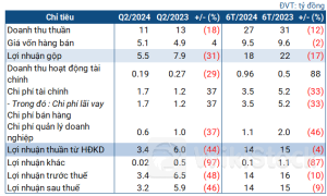 Tiết trời không ủng hộ, Thủy điện Sông Vàng rơi 46% lợi nhuận quý 2