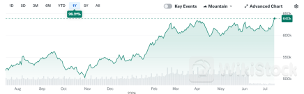 “股神”闷声发大财：伯克希尔股价创历史新高 美股重心开始悄然转移