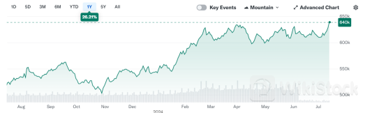 “股神”闷声发大财:伯克希尔股价创历史新高 美股重心开始悄然转移