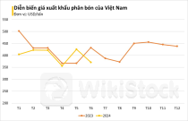 Trung Quốc hạn chế xuất khẩu, món hàng này của Việt Nam được cả thế giới săn lùng: thu về hàng trăm triệu USD, là "cứu tinh" cho nhiều nước châu Á