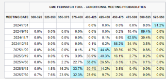 和美联储唱反调?华尔街专家:今年不应该降息!