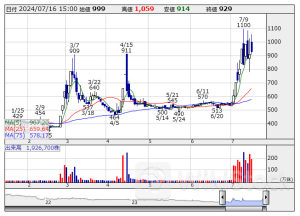 明日の【信用規制・解除】銘柄 (16日大引け後 発表分)
