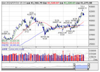 【↑】日経平均 大引け｜ 反発、米株高を受け防衛関連などが買われる (7月16日)