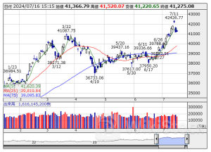 【↑】日経平均 大引け｜ 反発、米株高を受け防衛関連などが買われる (7月16日)
