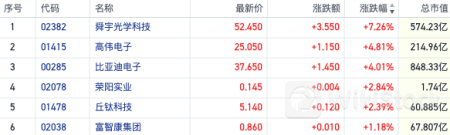 复苏预期高涨！公募基金果链仓位持续回升 港股苹果概念股走强