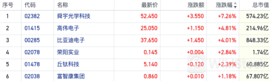 复苏预期高涨！公募基金果链仓位持续回升 港股苹果概念股走强