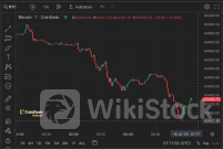 ビットコイン、6万3000ドルを割り込む──マウントゴックスが28億ドル相当のビットコインを移動