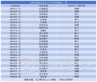 A股食品上市公司预告上半年业绩“答卷”：8家盈利正增长，小零食仍处于红利扩张期