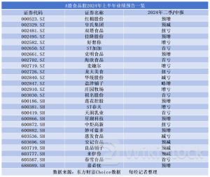 A股食品上市公司预告上半年业绩“答卷”：8家盈利正增长，小零食仍处于红利扩张期