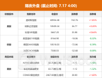 隔夜外盘：道指、标普500指数均创收盘新高 金价刷新历史高位