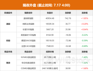隔夜外盘:道指、标普500指数均创收盘新高 金价刷新历史高位