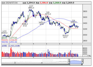 寄前【成行注文】買い越しランキング トヨタ、三菱重、三井住友ＦＧ [08:36]