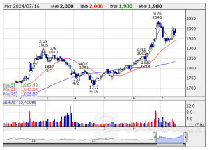 寄前【板状況】＜材料株＞動向 【買いトップ】名糖産 【売りトップ】ベースフード [08:35]