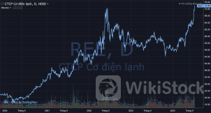 REE: Một Bluechip lập đỉnh mới “bỏ mặc” VN-Index dưới 1.300, được kỳ vọng hưởng lợi từ hiện tượng nhiều năm mới xảy ra