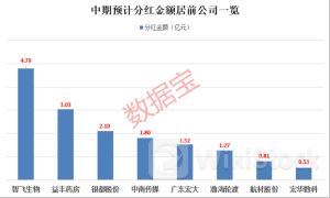 谁最慷慨？百余家公司发布中期分红计划 这些公司上半年业绩预喜